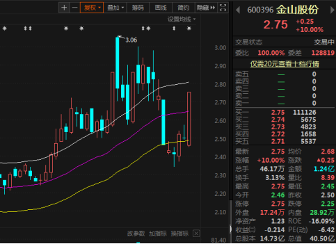 三季度预亏9个亿,金山股份为何还能涨停?
