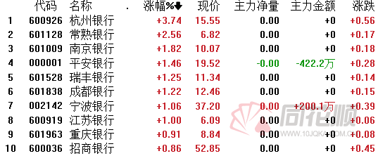 藏不住了!杭州银行Q3净利大增34%这两家银行业绩同样亮眼聪明钱正在加速建仓银行股