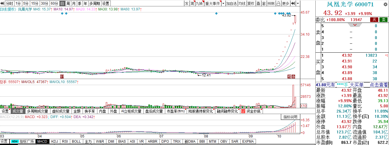 凤凰光学十一连板,股价已暴涨超180%,公司、券商等频发风险提示