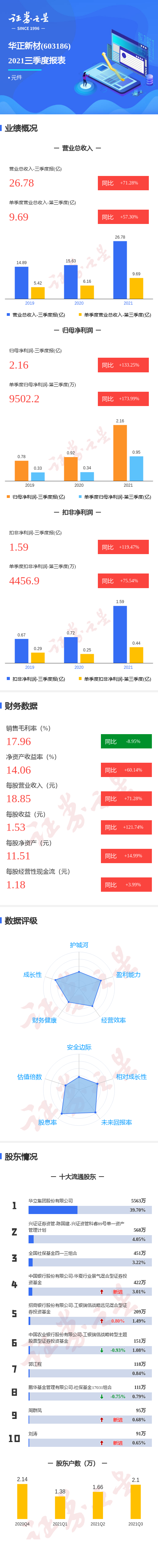 华正新材第三季度单季净利润同比增173.99%