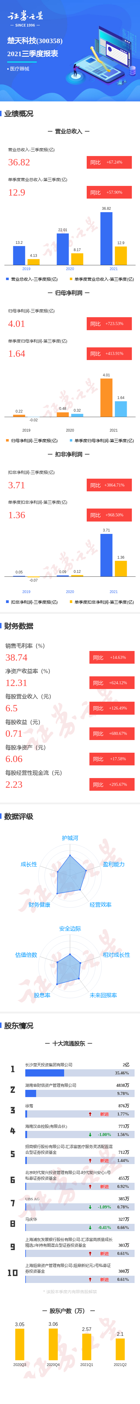 图解楚天科技三季报:第三季度单季净利润同比增413.91%