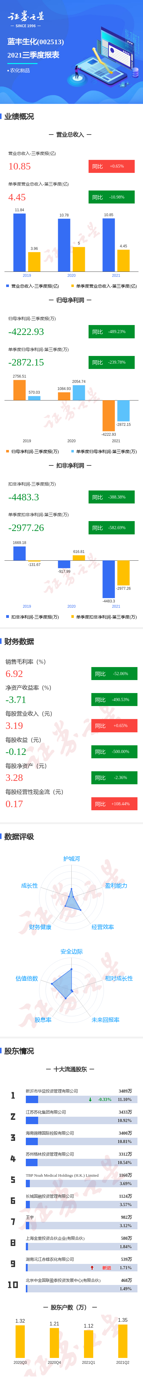 图解蓝丰生化三季报:第三季度单季净利润同比减239.78%