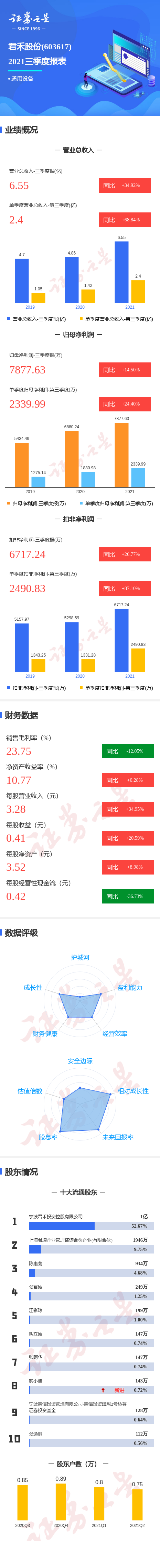 图解君禾股份三季报:第三季度单季净利润同比增24.40%