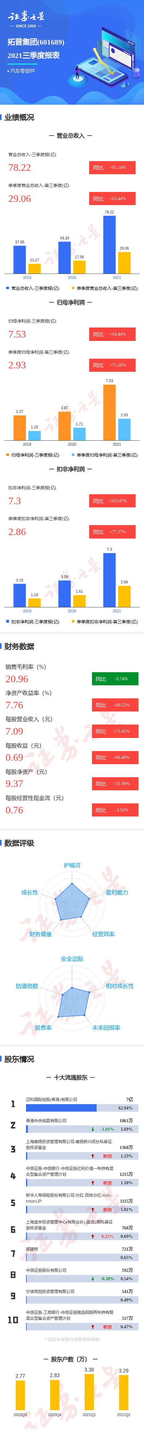 图解拓普集团三季报:第三季度单季净利润同比增71.26%