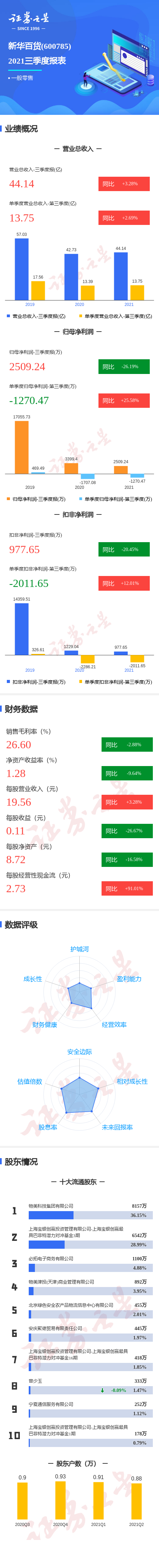图解新华百货三季报:第三季度单季净利润同比增25.58%