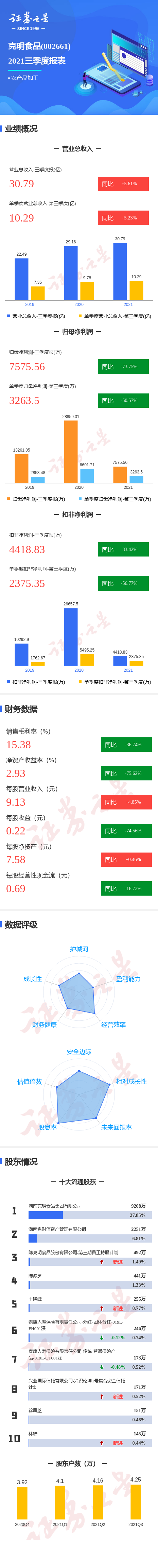 图解克明食品三季报:第三季度单季净利润同比减50.57%