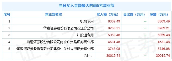 上机数控三季报出炉,业绩大增股价却跌停