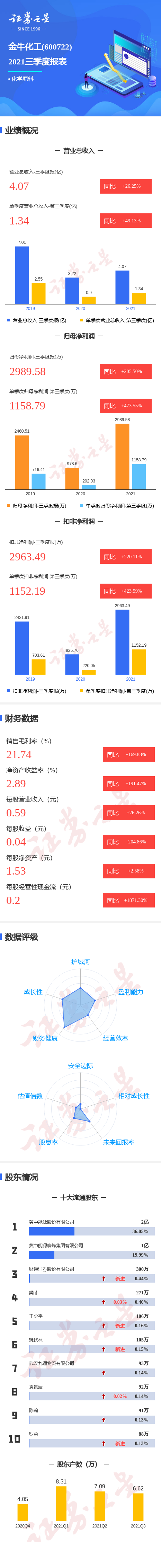 图解金牛化工三季报:第三季度单季净利润同比增473.55%