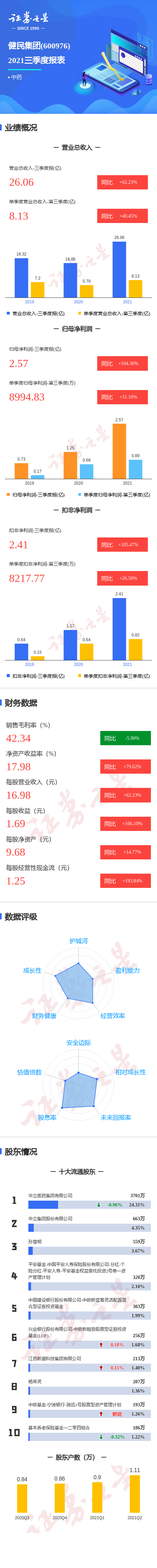 健民集团第三季度单季净利润同比增31.10%