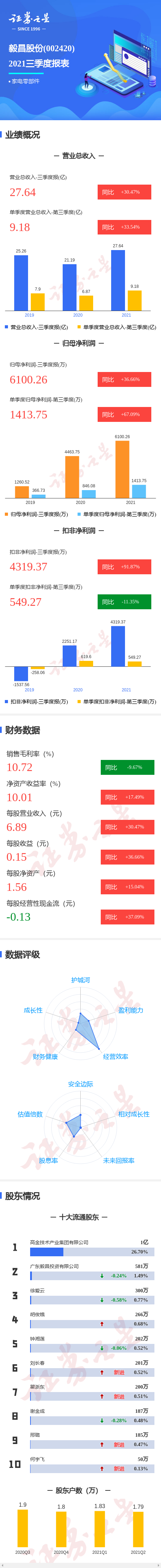 图解毅昌股份三季报:第三季度单季净利润同比增67.09%