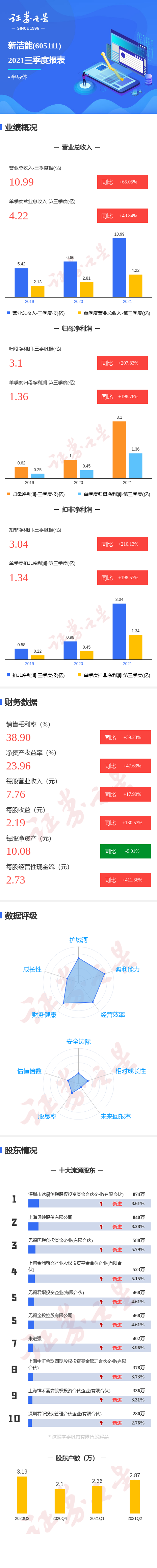 图解新洁能三季报:第三季度单季净利润同比增198.78%