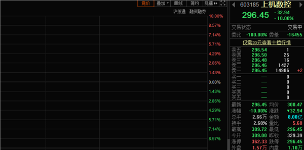 上机数控业绩大增,股价却直奔跌停,发生了什么?