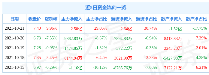 10月21日冀中能源涨停分析:煤炭,PVC,玻纤概念热股
