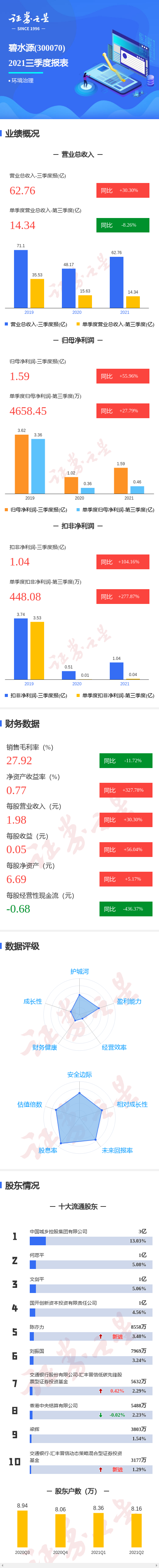 图解碧水源三季报:第三季度单季净利润同比增27.79%