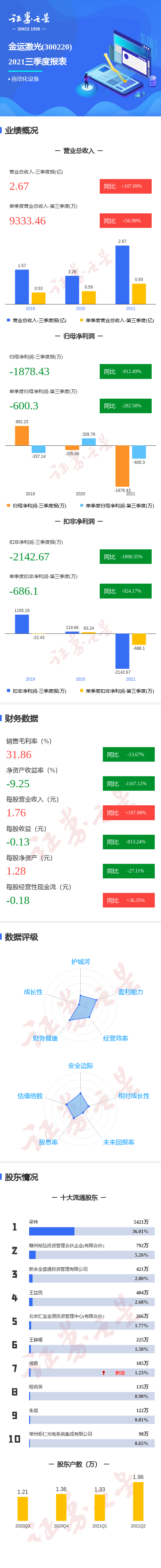 图解金运激光三季报:第三季度单季净利润同比减282.58%