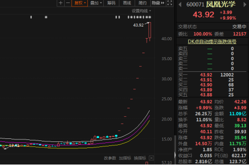 半导体的风有多大?凤凰光学已连续11日涨停