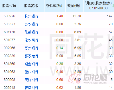 藏不住了!杭州银行Q3净利大增34%这两家银行业绩同样亮眼聪明钱正在加速建仓银行股