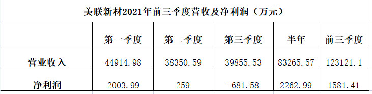 美联新材第三季度净利润由盈转亏亏损680多万