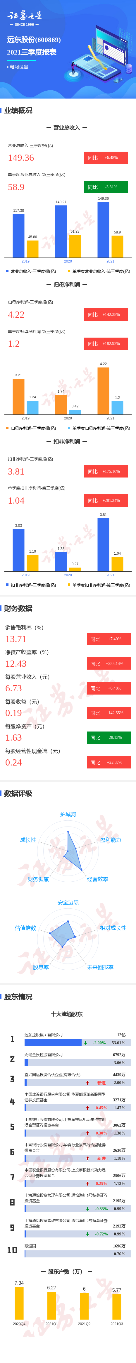 图解远东股份三季报:第三季度单季净利润同比增182.91%