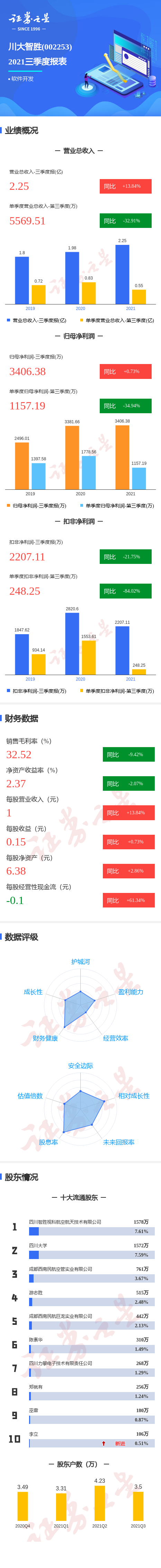 图解川大智胜三季报:第三季度单季净利润同比减34.94%