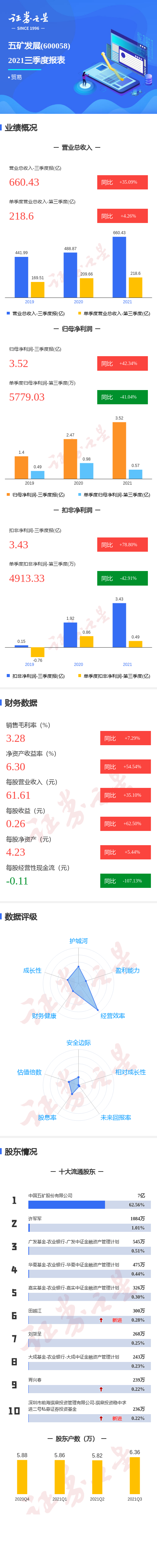 图解五矿发展三季报:第三季度单季净利润同比减41.04%