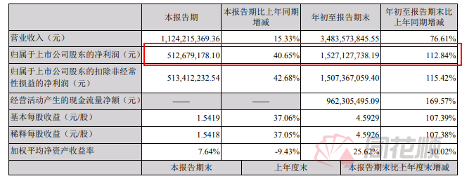 10倍大牛股快腰斩了!卓胜微业绩大增股价却坐上过山车连蔡经理都玩上了“高抛低吸”