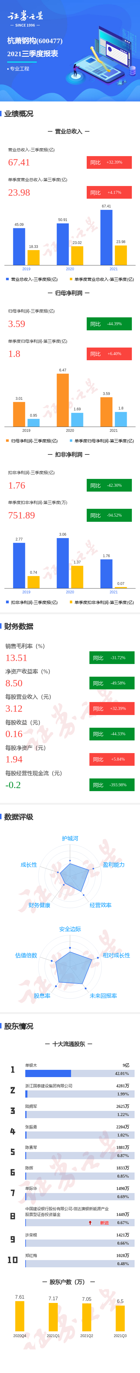 图解杭萧钢构三季报:第三季度单季净利润同比增6.40%