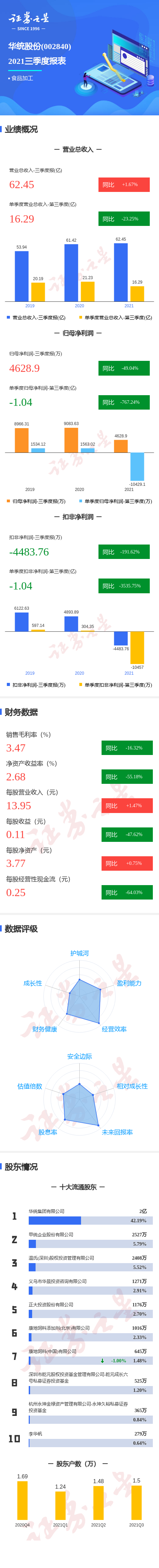 图解华统股份三季报:第三季度单季净利润同比减767.24%