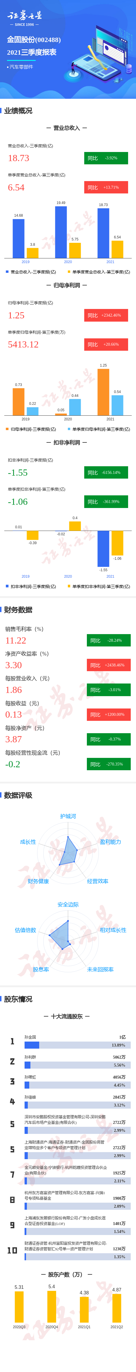 图解金固股份三季报:第三季度单季净利润同比增20.66%