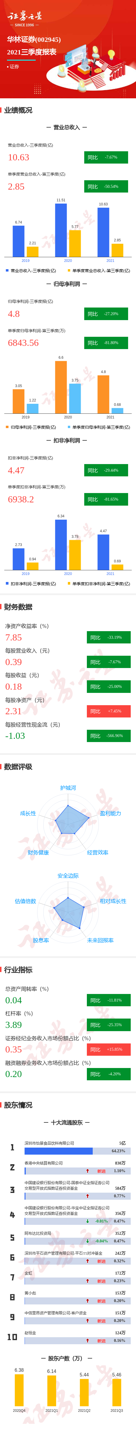 图解华林证券三季报:第三季度单季净利润同比减81.80%