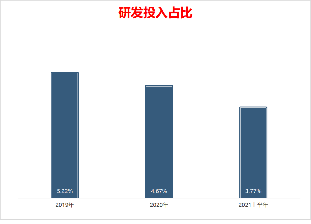 研发投入占营收比例逐年下降