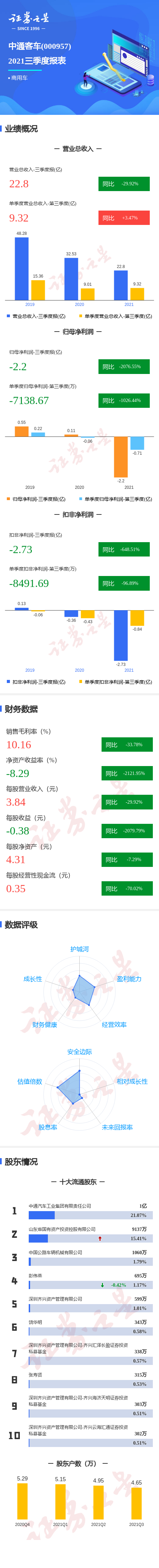 图解中通客车三季报:第三季度单季净利润同比减1026.44%