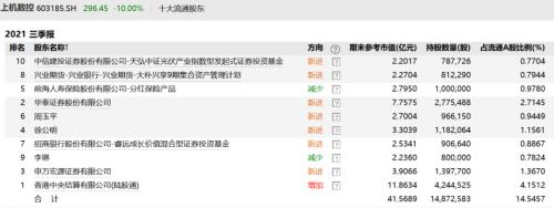 开盘秒跌停!年内翻倍大牛股惨遭闷杀,知名基金经理现身三季报