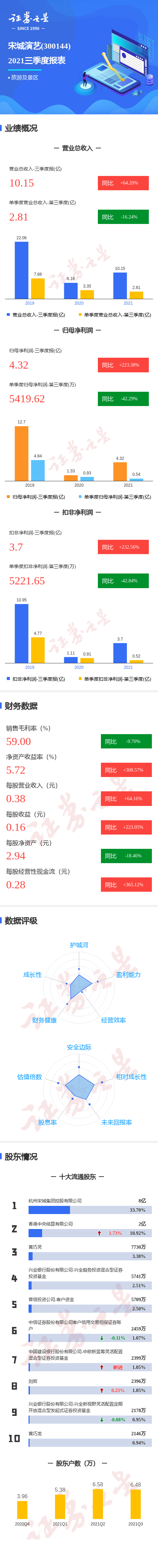 图解宋城演艺三季报:第三季度单季净利润同比减42.29%