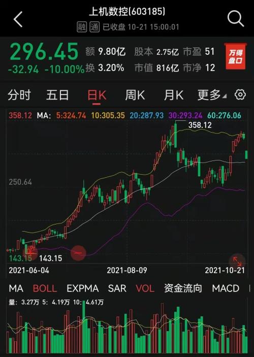 开盘秒跌停!年内翻倍大牛股惨遭闷杀,知名基金经理现身三季报