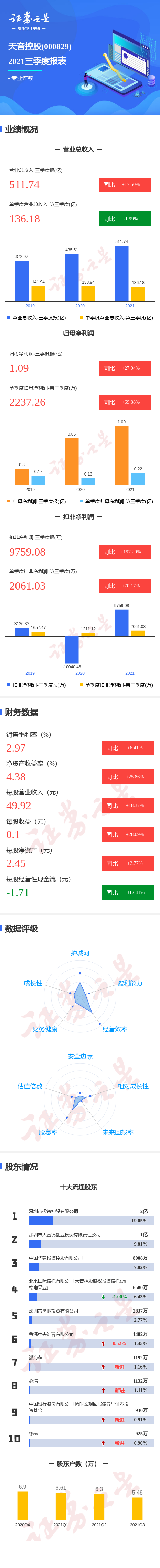 图解天音控股三季报:第三季度单季净利润同比增69.88%