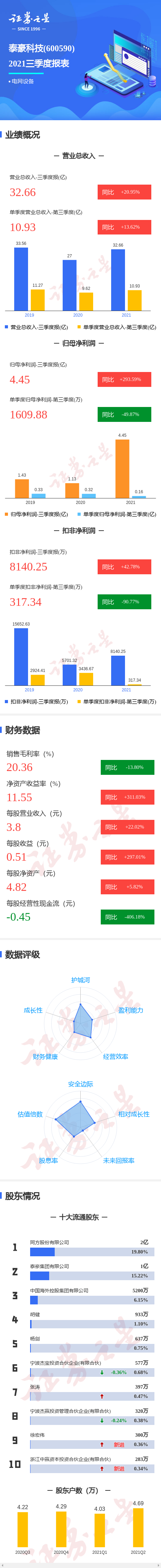 图解泰豪科技三季报:第三季度单季净利润同比减49.87%