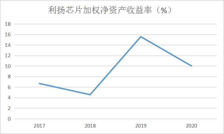 点击看大图 和讯SGI公司|利扬芯片SGI指数最新评分75分,三季度业绩大好,折旧年限过长备受瞩目