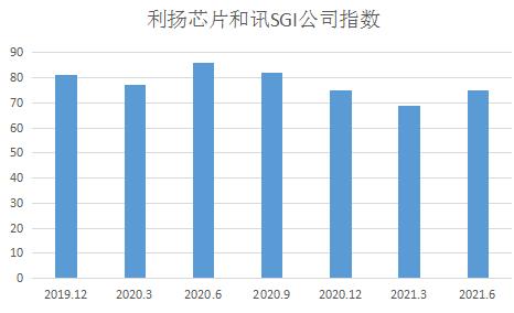 点击看大图 和讯SGI公司|利扬芯片SGI指数最新评分75分,三季度业绩大好,折旧年限过长备受瞩目