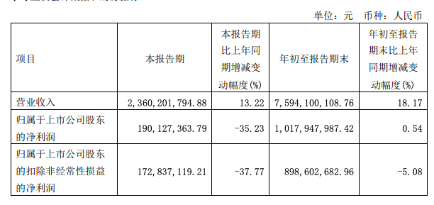 受原材料价格上涨影响,安琪酵母第三季度净利下降35.23% 受原材料价格上涨影响,安琪酵母第三季度净利下降35.23%