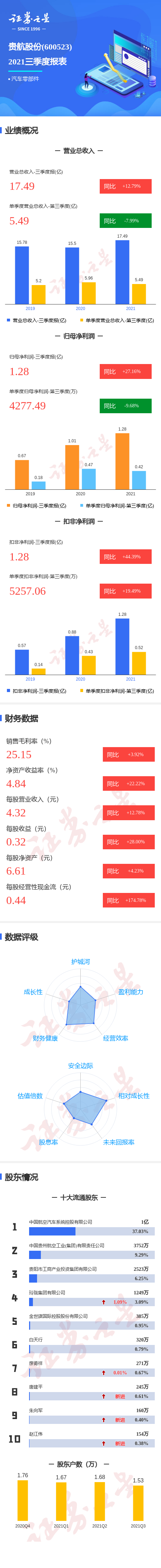 图解贵航股份三季报:第三季度单季净利润同比减9.68%