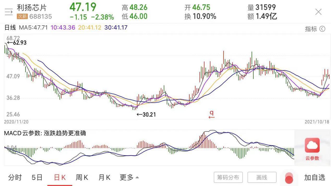 点击看大图 和讯SGI公司|利扬芯片SGI指数最新评分75分,三季度业绩大好,折旧年限过长备受瞩目
