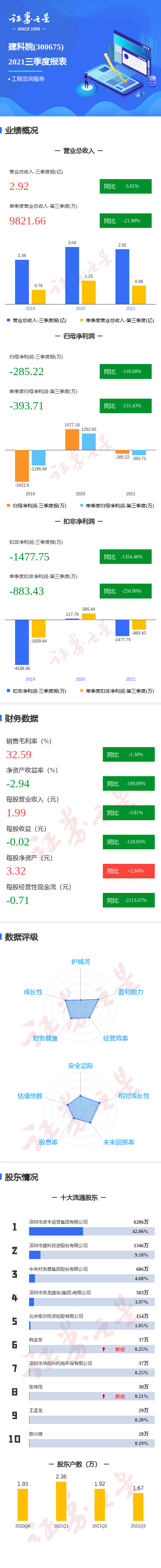 图解建科院三季报:第三季度单季净利润同比减131.43%