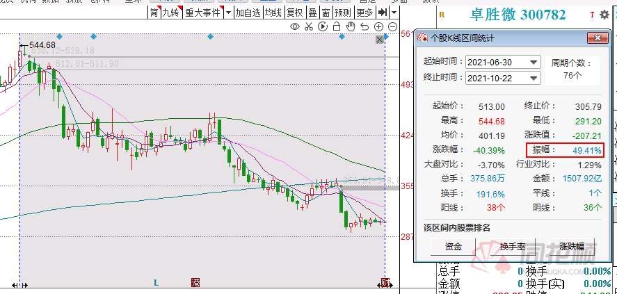 10倍大牛股快腰斩了!卓胜微业绩大增股价却坐上过山车连蔡经理都玩上了“高抛低吸”