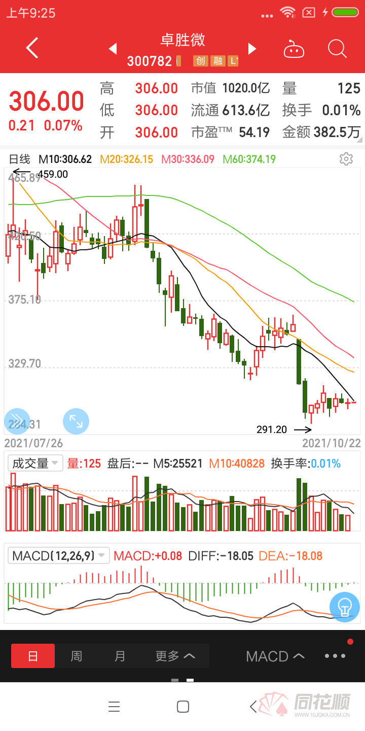 10倍大牛股快腰斩了!卓胜微业绩大增股价却坐上过山车连蔡经理都玩上了“高抛低吸”