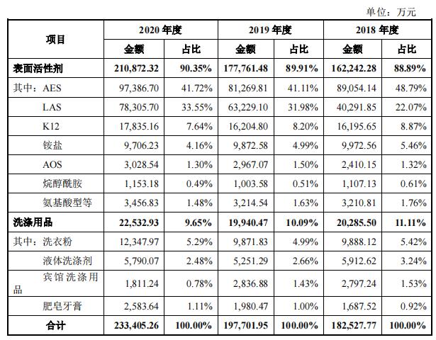 点击看大图 丽臣实业7个交易日破发:净利润增速“大滑坡”原材料价格波动影响大