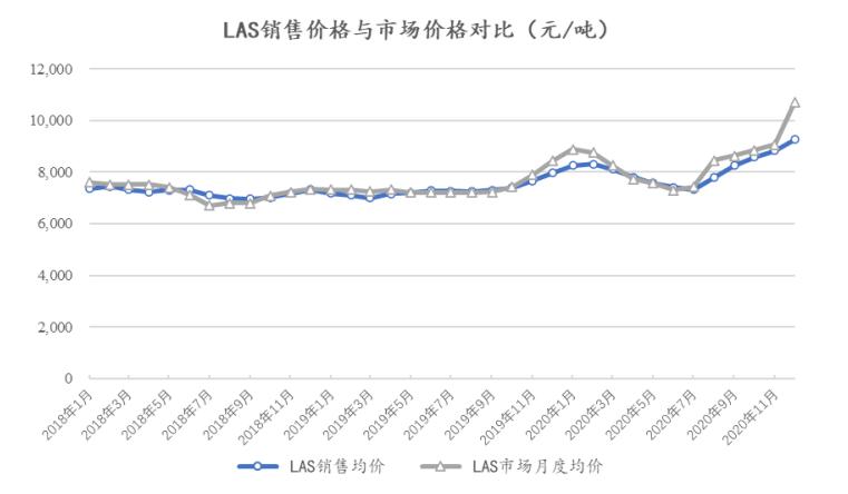 点击看大图 丽臣实业7个交易日破发:净利润增速“大滑坡”原材料价格波动影响大
