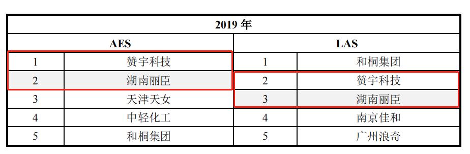 点击看大图 丽臣实业7个交易日破发:净利润增速“大滑坡”原材料价格波动影响大