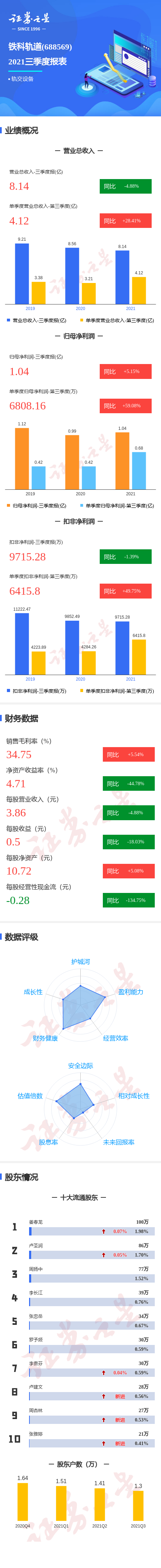 图解铁科轨道三季报:第三季度单季净利润同比增59.08%