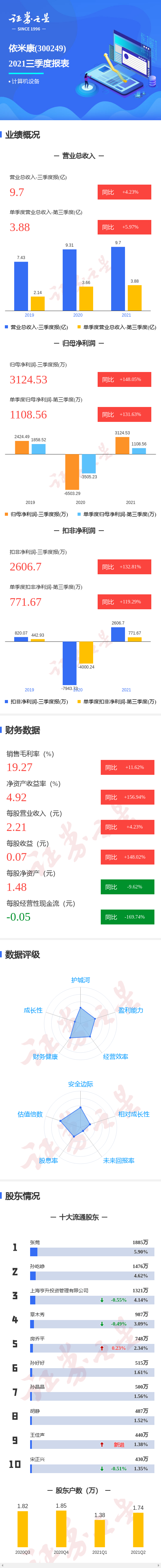 图解依米康三季报:第三季度单季净利润同比增131.63%